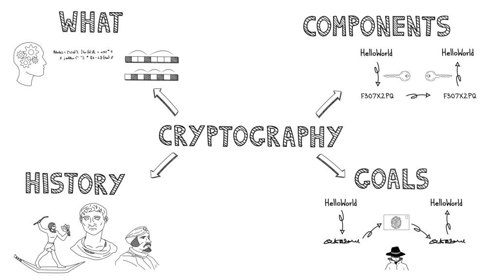 Title page for video about cryptography